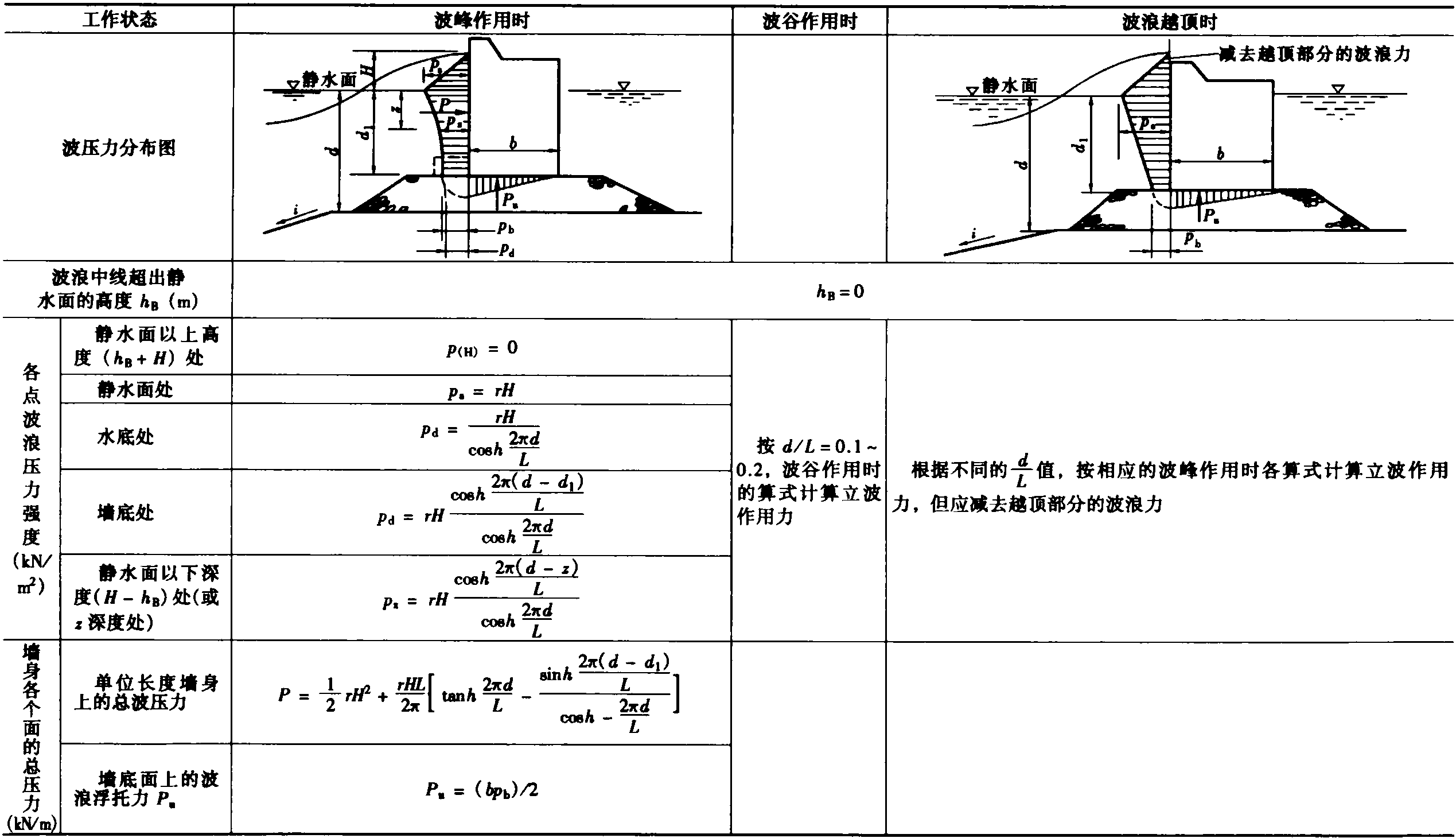 3.5.2 部分荷載的計(jì)算